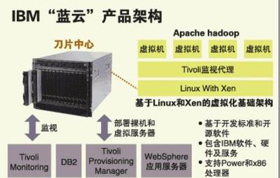 回顧2011年云平臺(tái)的發(fā)展
